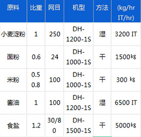 食品行業(yè)物料參考表