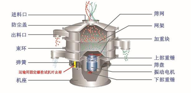 不銹鋼振動篩結(jié)構(gòu)介紹：快速松緊抱箍，免工具中心緊固件，篩選框，自動加油器，支撐彈簧，底座等。