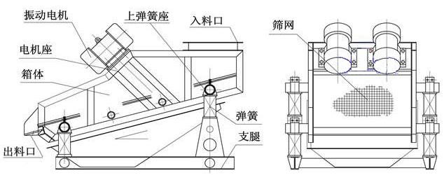 ZSG礦用重型振動篩結(jié)構(gòu)由：振動電機(jī)，篩體，出料口，彈簧，篩網(wǎng)等。