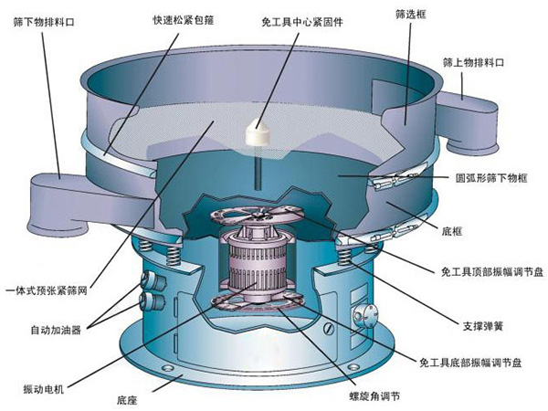 不銹鋼振動篩結(jié)構(gòu)介紹：快速松緊抱箍，免工具中心緊固件，篩選框，自動加油器，支撐彈簧，底座等。